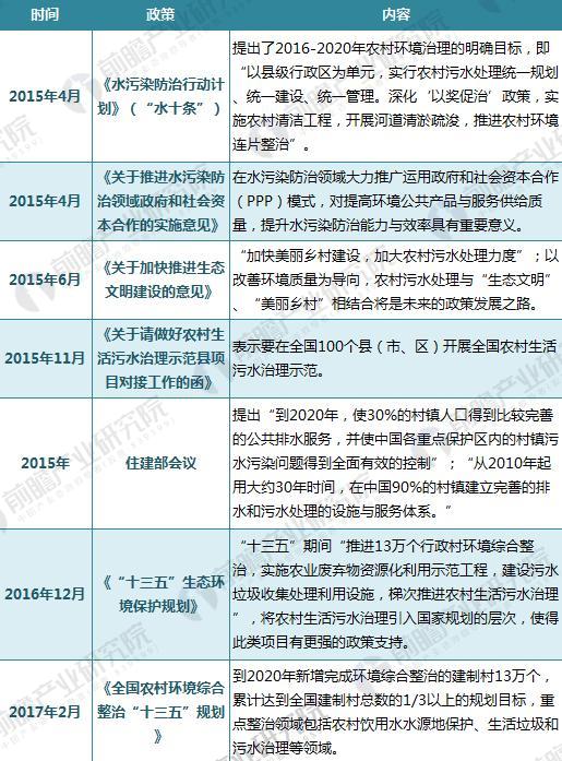 農(nóng)村污水處理潛力大 2030年市場規(guī)模有望達(dá)2000億