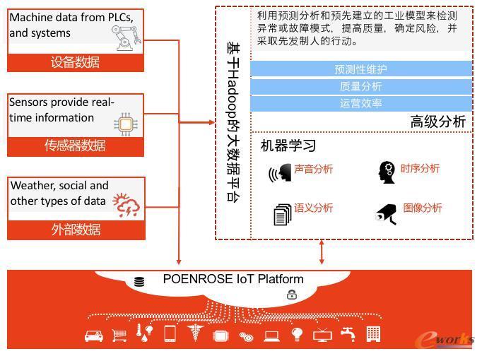 以物聯網平臺結合Hadoop大數據分析為企業(yè)提供完整的制造業(yè)大數據分析解決方案
